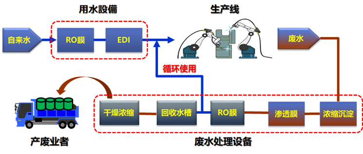用水，排水設(shè)備