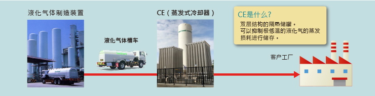 現(xiàn)場供應