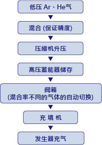 汽車行業(yè)的發(fā)生器制造用高壓混合氣體升壓系統(tǒng)的構建